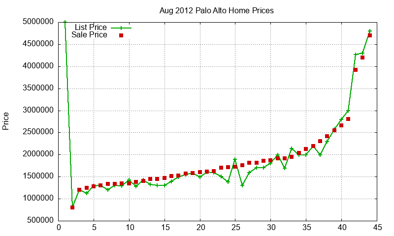 Palo Alto Homes Just Sold 2012-08 Palo Alto Homes Just Sold 2012-08