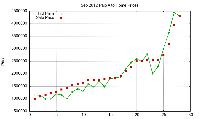 Palo Alto Homes Just Sold 2012-09
