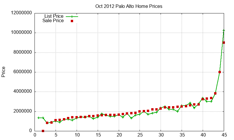 Palo Alto Homes Just Sold 2012-10 Palo Alto Homes Just Sold 2012-10