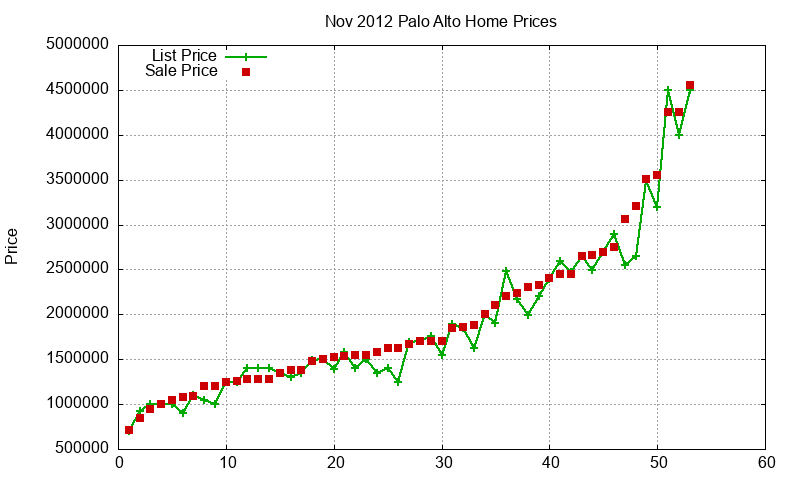 Palo Alto Homes Just Sold 2012-11 Palo Alto Homes Just Sold 2012-11