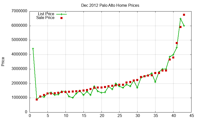 Palo Alto Homes Just Sold 2012-12 Palo Alto Homes Just Sold 2012-12