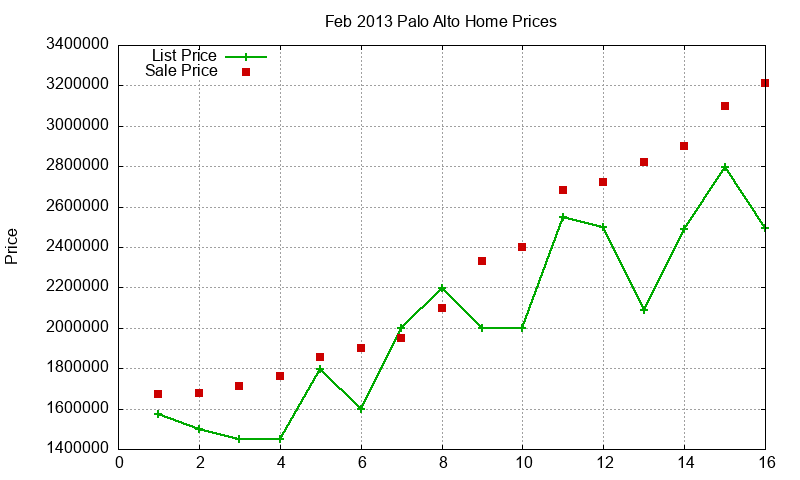 Palo Alto Homes Just Sold 2013-02 Palo Alto Homes Just Sold 2013-02