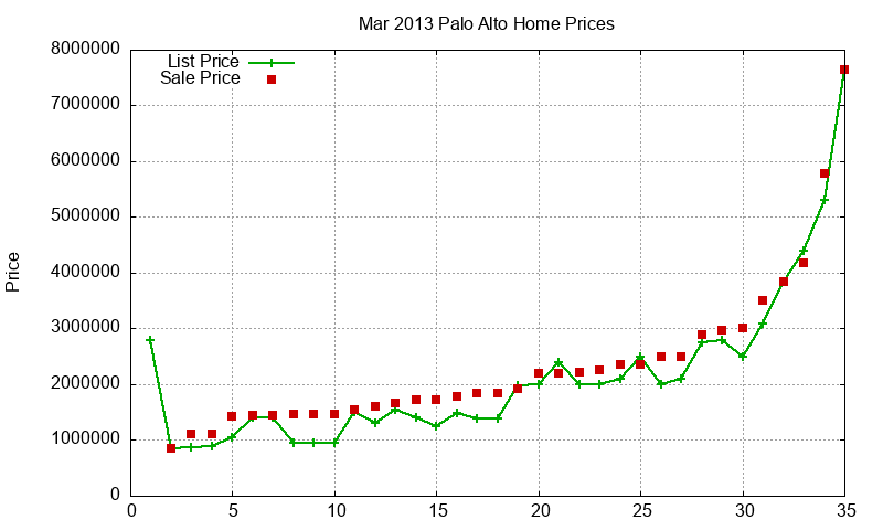Palo Alto Homes Just Sold 2013-03