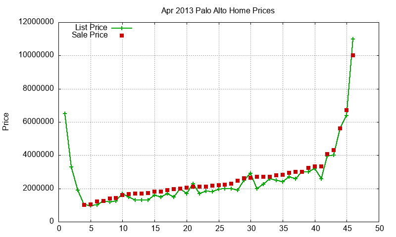 Palo Alto Homes Just Sold 2013-04 Palo Alto Homes Just Sold 2013-04