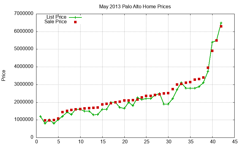 Palo Alto Homes Just Sold 2013-05