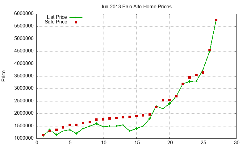 Palo Alto Homes Just Sold 2013-06 Palo Alto Homes Just Sold 2013-06