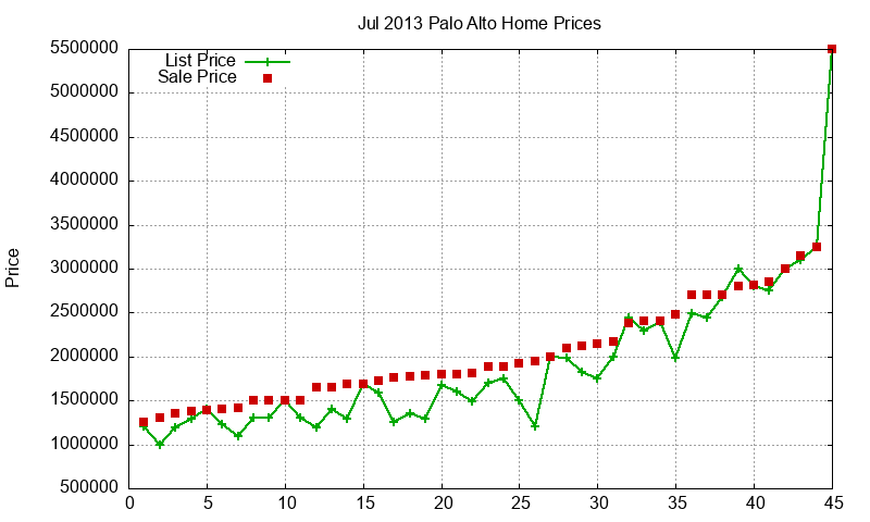 Palo Alto Homes Just Sold 2013-07