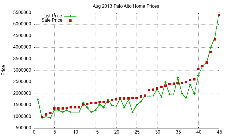 Palo Alto Homes Just Sold 2013-08
