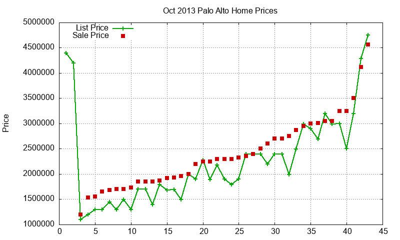 Palo Alto Homes Just Sold 2013-10