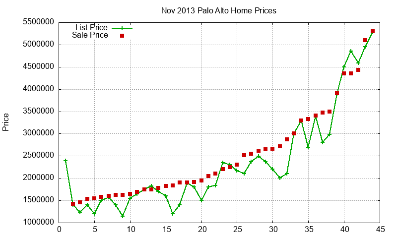 Palo Alto Homes Just Sold 2013-11