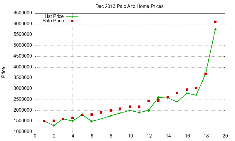 Palo Alto Homes Just Sold 2013-12