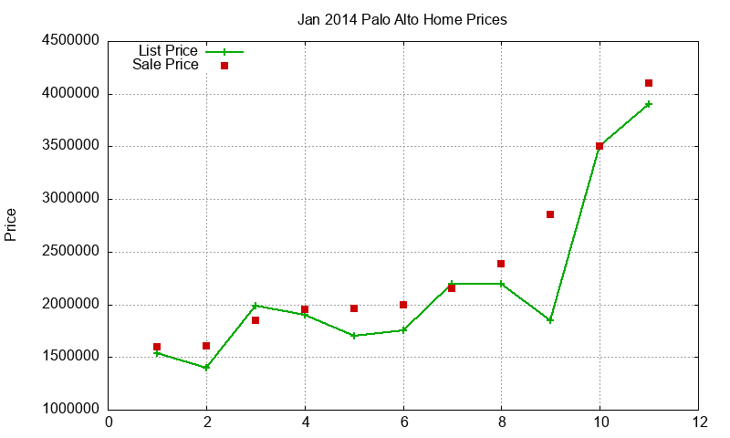 Palo Alto Homes Just Sold 2014-01