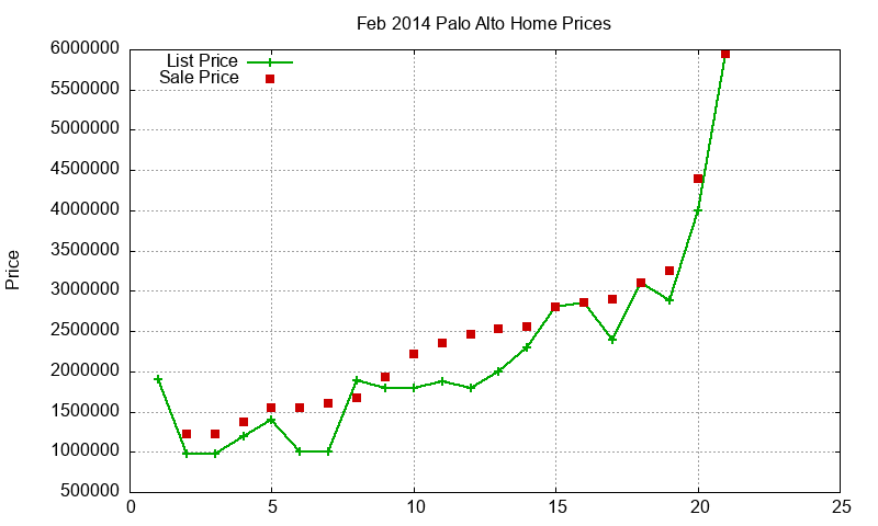 Palo Alto Homes Just Sold 2014-02