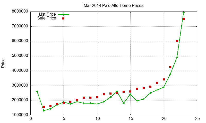 Palo Alto Homes Just Sold 2014-03 Palo Alto Homes Just Sold 2014-03