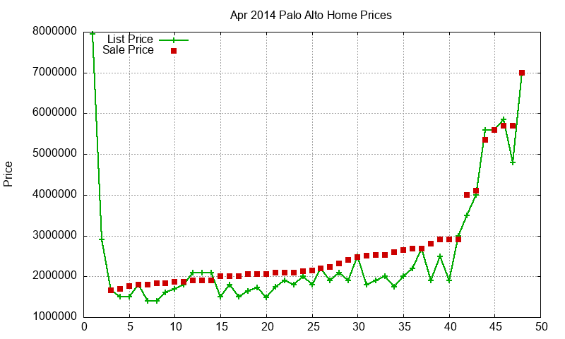 Palo Alto Homes Just Sold 2014-04 Palo Alto Homes Just Sold 2014-04