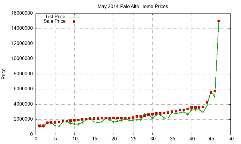 Palo Alto Homes Just Sold 2014-05