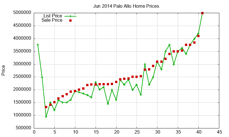 Palo Alto Homes Just Sold 2014-06