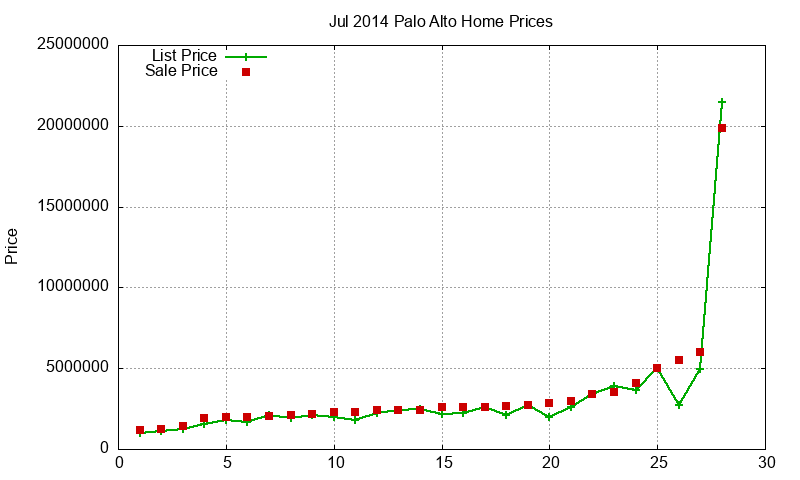 Palo Alto Homes Just Sold 2014-07