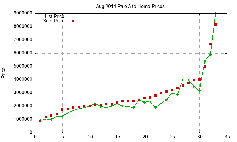 Palo Alto Homes Just Sold 2014-08