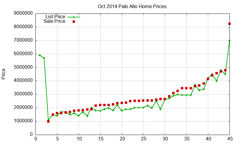 Palo Alto Homes Just Sold 2014-10