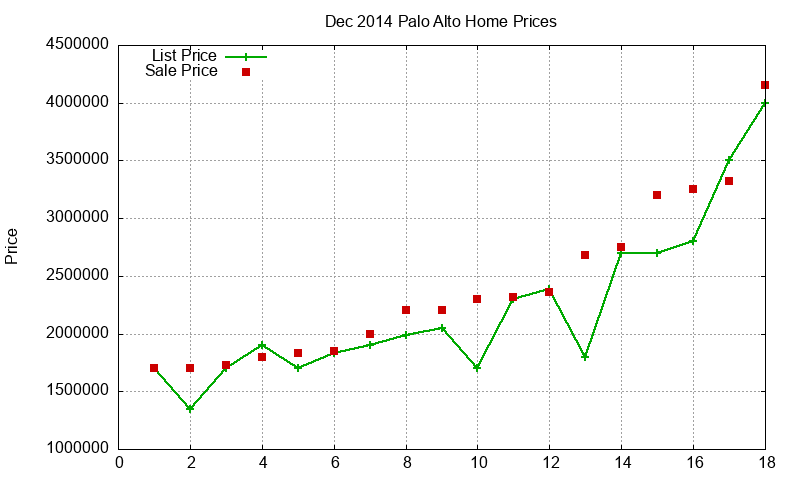 Palo Alto Homes Just Sold 2014-12 Palo Alto Homes Just Sold 2014-12