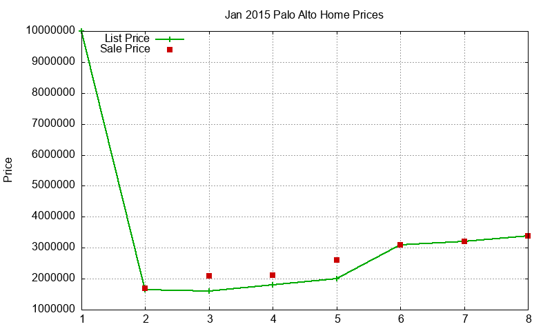 Palo Alto Homes Just Sold 2015-01 Palo Alto Homes Just Sold 2015-01