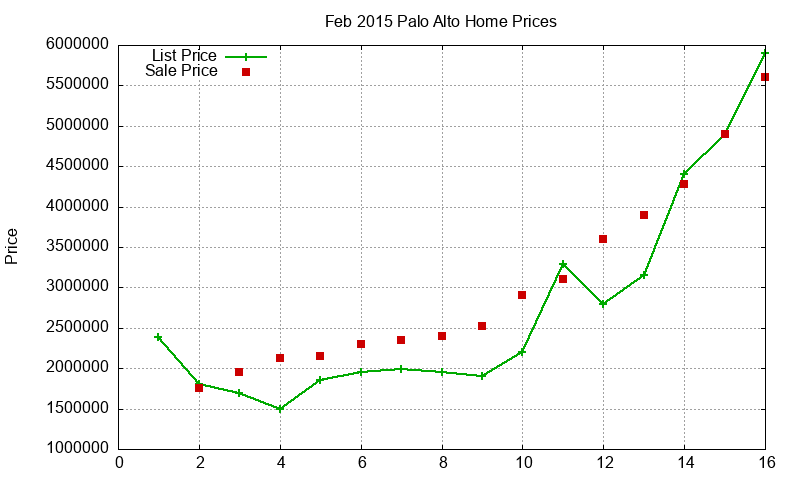 Palo Alto Homes Just Sold 2015-02 Palo Alto Homes Just Sold 2015-02
