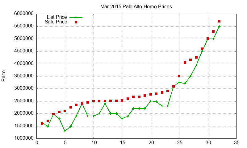 Palo Alto Homes Just Sold 2015-03 Palo Alto Homes Just Sold 2015-03