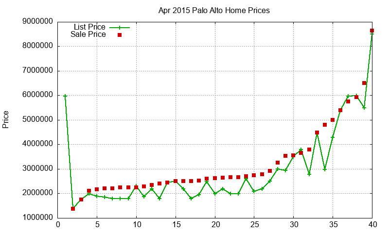 Palo Alto Homes Just Sold 2015-04