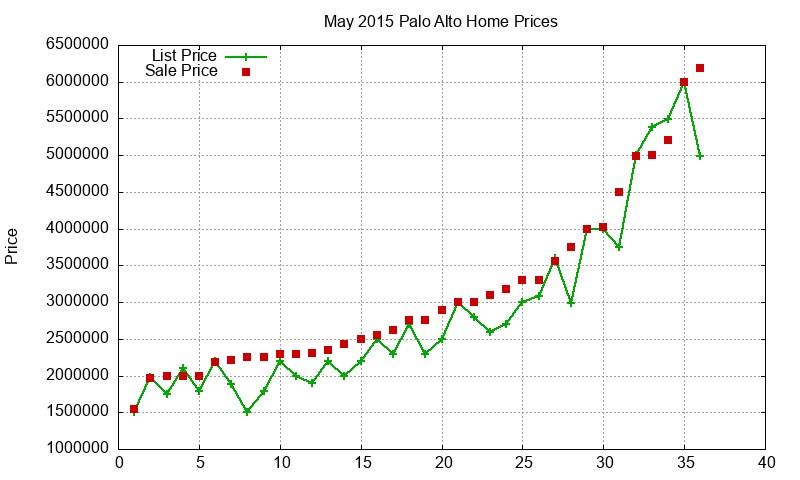Palo Alto Homes Just Sold 2015-05 Palo Alto Homes Just Sold 2015-05