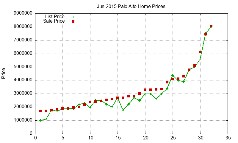 Palo Alto Homes Just Sold 2015-06 Palo Alto Homes Just Sold 2015-06