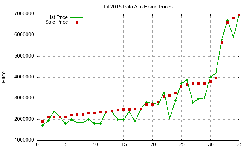 Palo Alto Homes Just Sold 2015-07 Palo Alto Homes Just Sold 2015-07