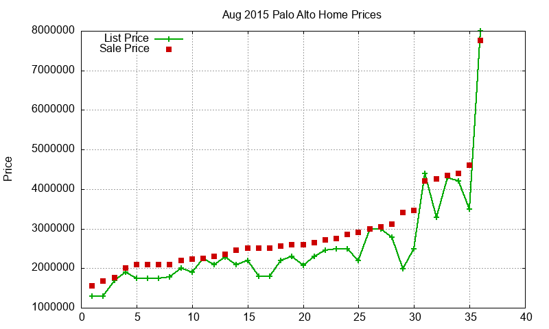 Palo Alto Homes Just Sold 2015-08 Palo Alto Homes Just Sold 2015-08