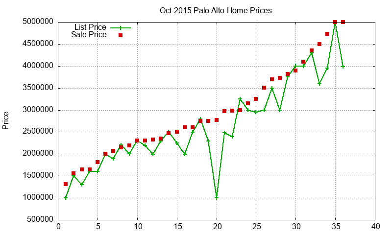 Palo Alto Homes Just Sold 2015-10 Palo Alto Homes Just Sold 2015-10