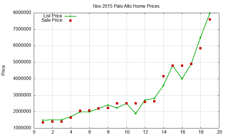 Palo Alto Homes Just Sold 2015-11 Palo Alto Homes Just Sold 2015-11