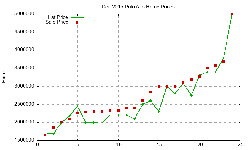 Palo Alto Homes Just Sold 2015-12 Palo Alto Homes Just Sold 2015-12