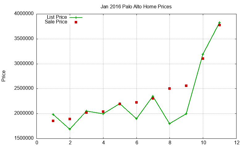 Palo Alto Homes Just Sold 2016-01