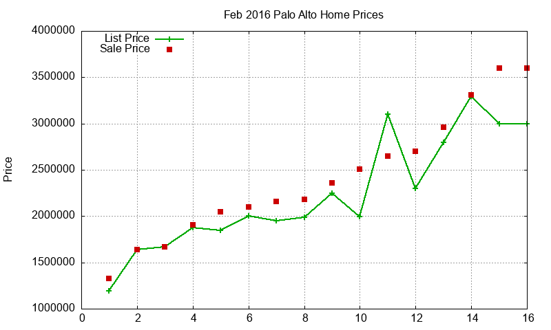 Palo Alto Homes Just Sold 2016-02