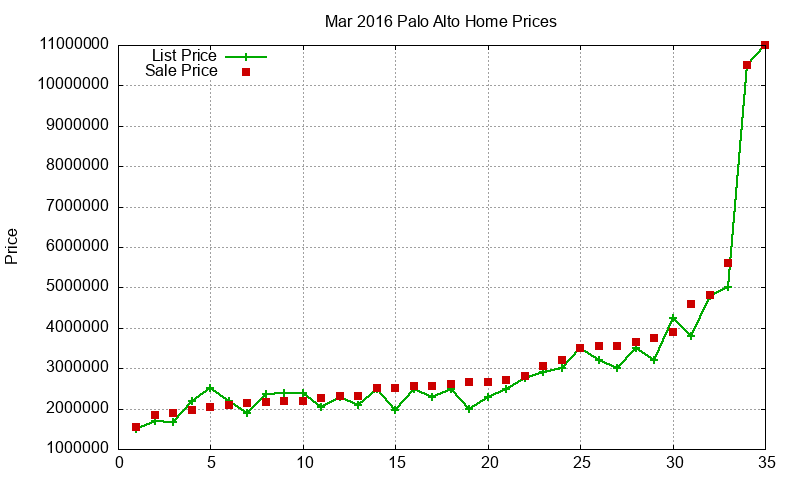 Palo Alto Homes Just Sold 2016-03 Palo Alto Homes Just Sold 2016-03