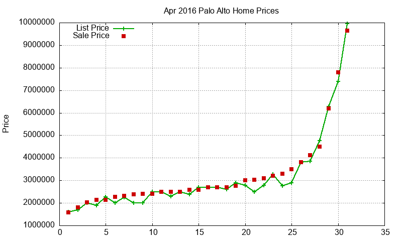 Palo Alto Homes Just Sold 2016-04