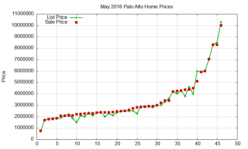Palo Alto Homes Just Sold 2016-05 Palo Alto Homes Just Sold 2016-05