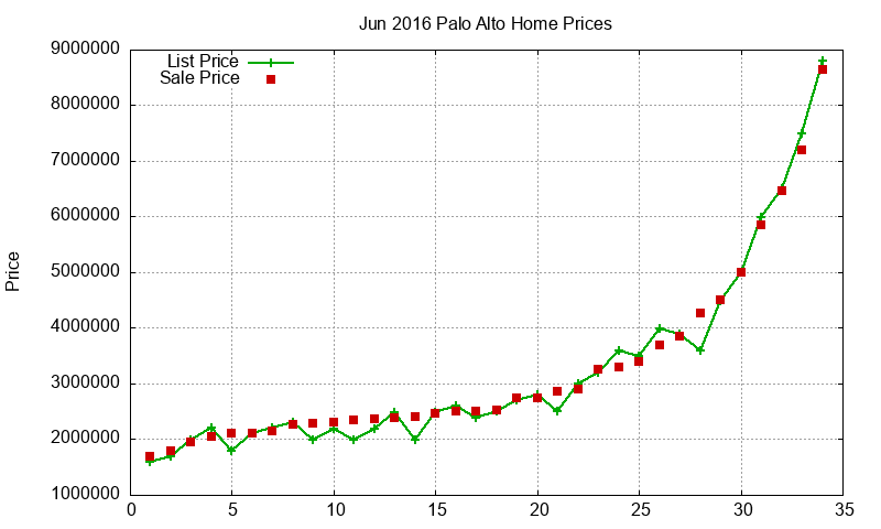 Palo Alto Homes Just Sold 2016-06