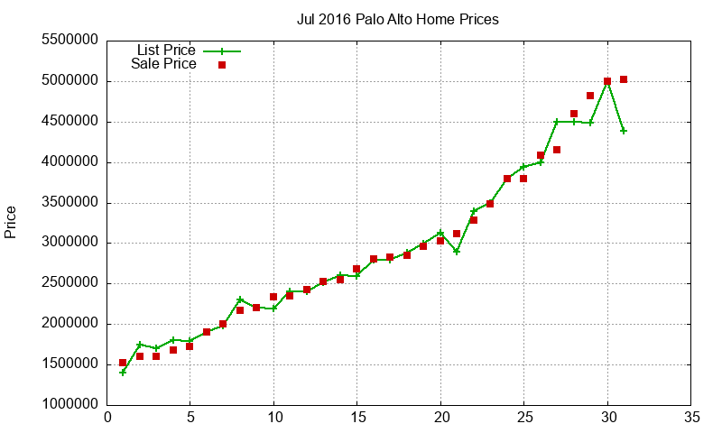 Palo Alto Homes Just Sold 2016-07 Palo Alto Homes Just Sold 2016-07