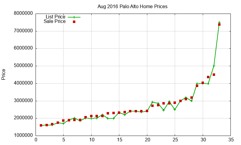 Palo Alto Homes Just Sold 2016-08 Palo Alto Homes Just Sold 2016-08