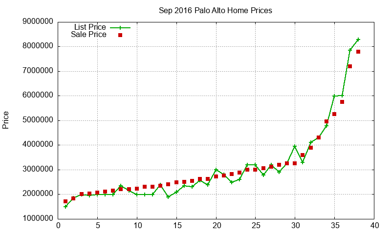 Palo Alto Homes Just Sold 2016-09