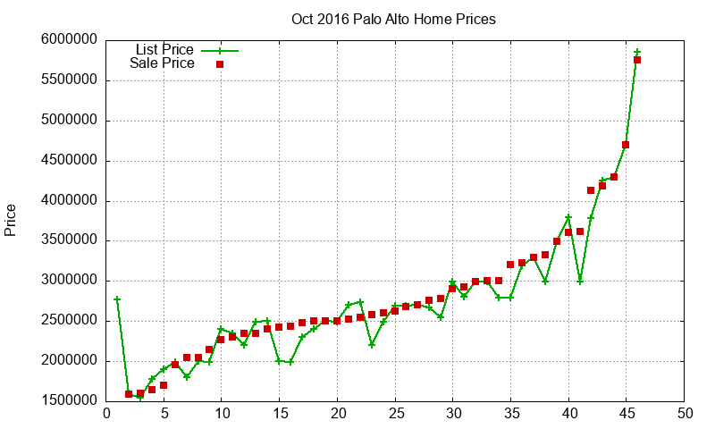 Palo Alto Homes Just Sold 2016-10 Palo Alto Homes Just Sold 2016-10