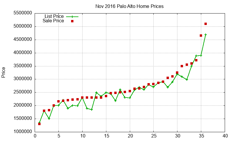 Palo Alto Homes Just Sold 2016-11 Palo Alto Homes Just Sold 2016-11