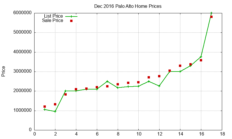 Palo Alto Homes Just Sold 2016-12 Palo Alto Homes Just Sold 2016-12