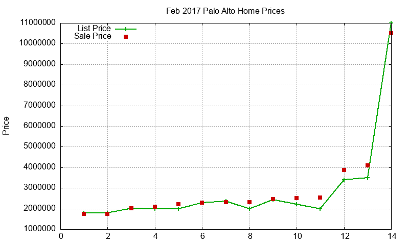 Palo Alto Homes Just Sold 2017-02 Palo Alto Homes Just Sold 2017-02