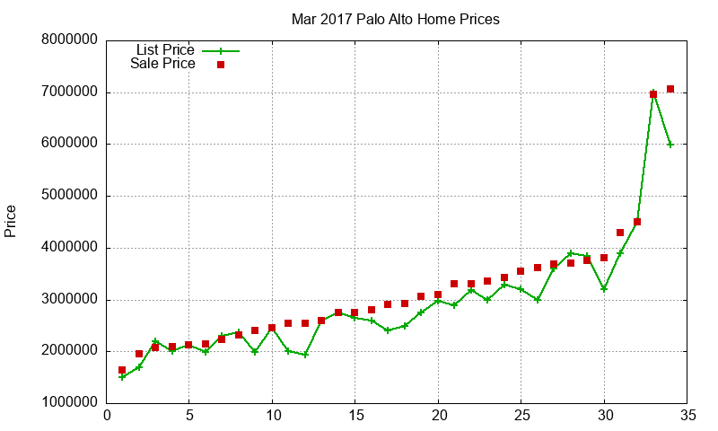 Palo Alto Homes Just Sold 2017-03 Palo Alto Homes Just Sold 2017-03